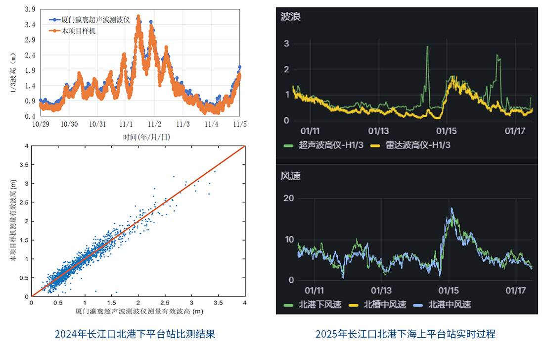 WT-Radar 遥测自计式波潮仪数据对比