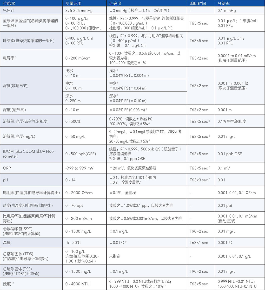 EXO3传感器参数